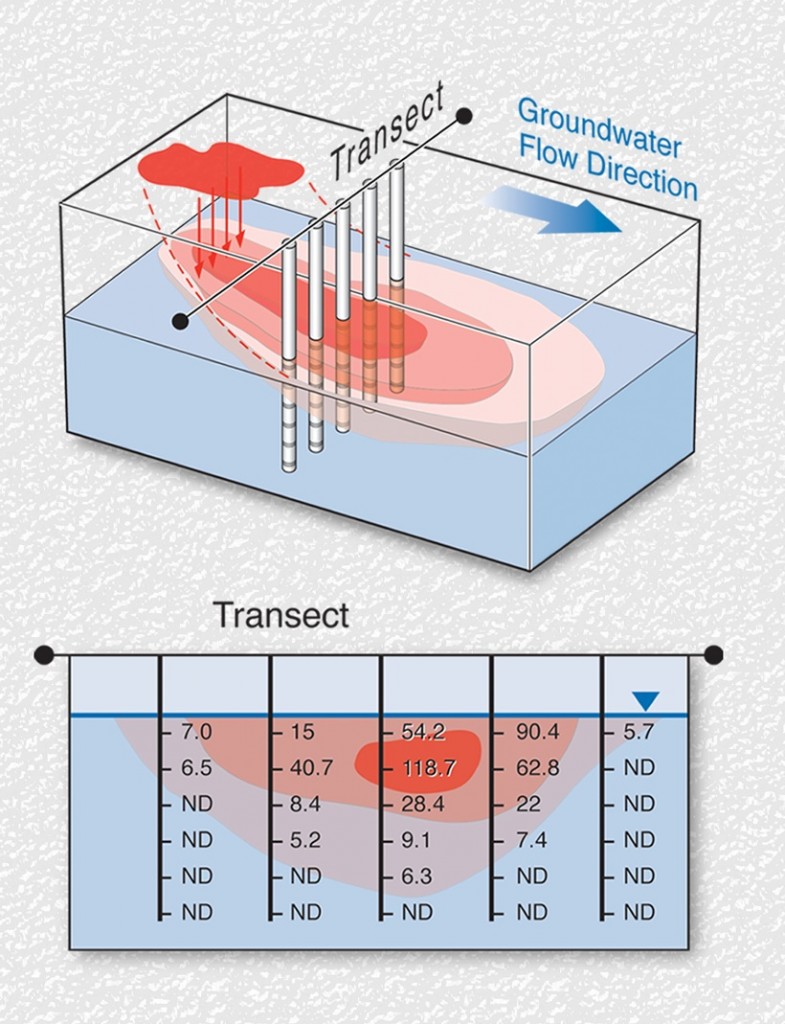 Multilevels Provide Transects of Groundwater Data for High-Resolution Site Characterization multilevels provide transects of groundwater monitoring data