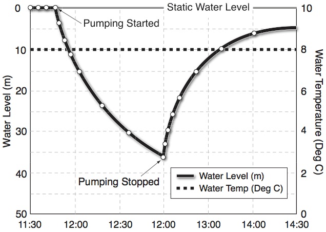 groundwater level baseline, drawdown, and recovery data from a pumping test