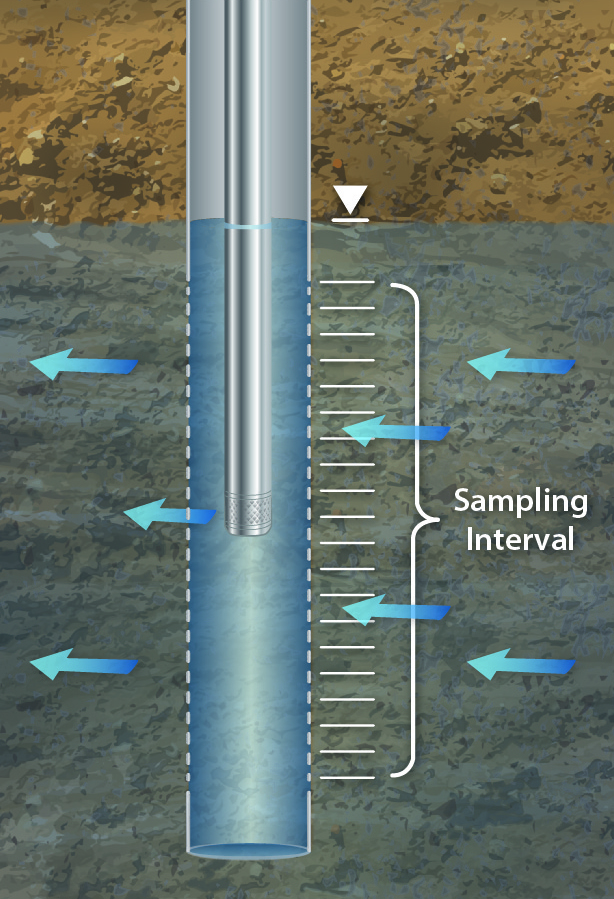 No-Purge Groundwater Sampling
