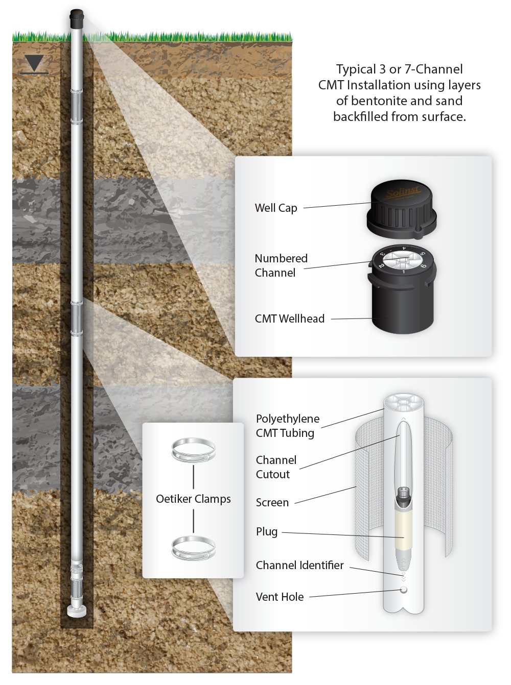 Can Multilevel Groundwater Monitoring Really be Simple?