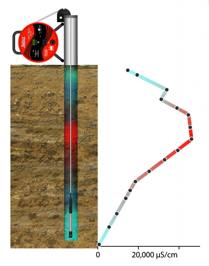 water level temperature and conductivity profiling using the tlc meter