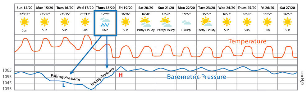 an example of how a storm event can affect barometric pressure