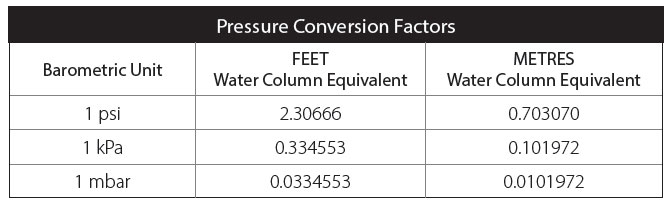 pressure conversion factors chart