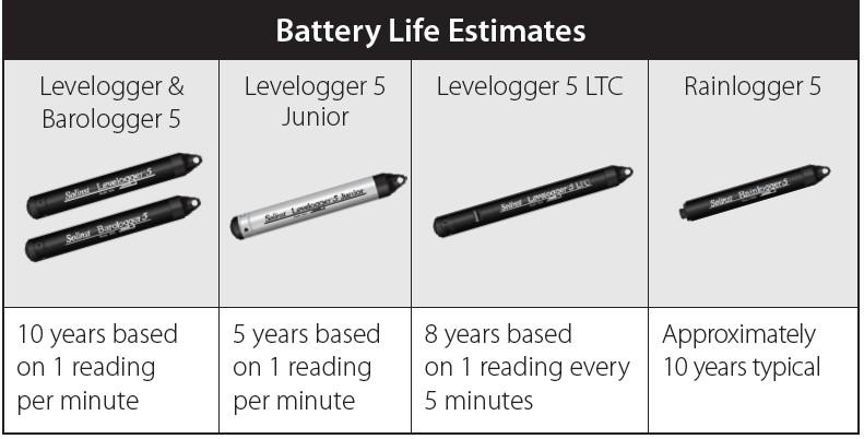 solinst levelogger 5 battery life