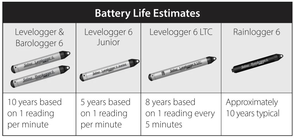 Solinst Levelogger 6 Battery Life levelogger 6 series battery life chart