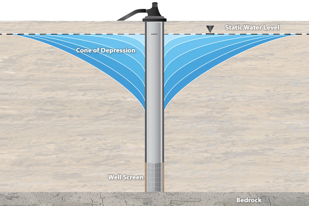 water table drawdown illustration