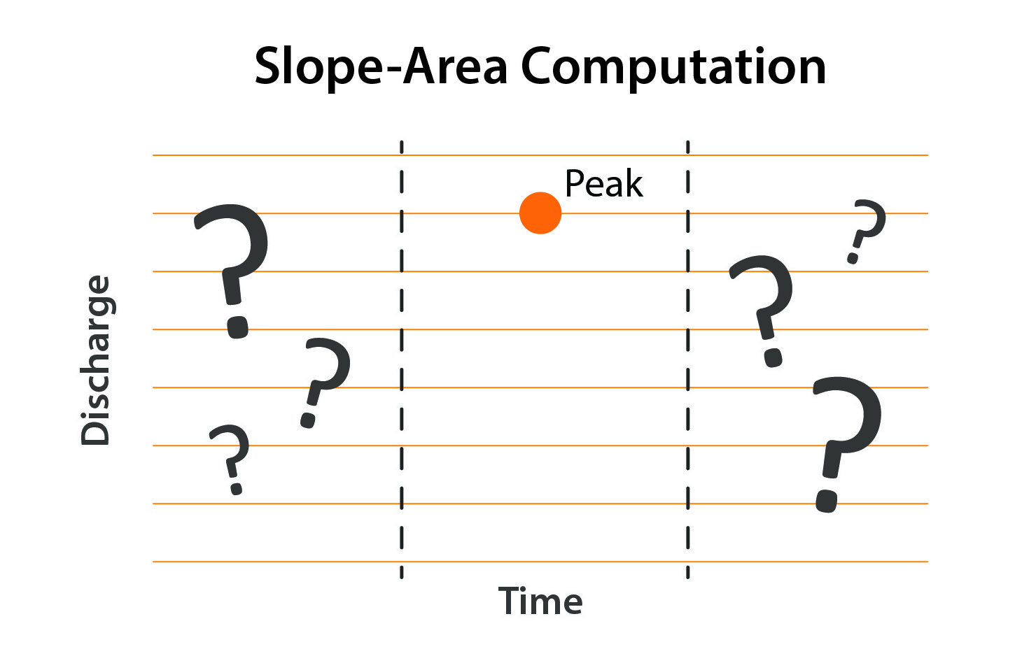 slope-area computation provides peak discharge level