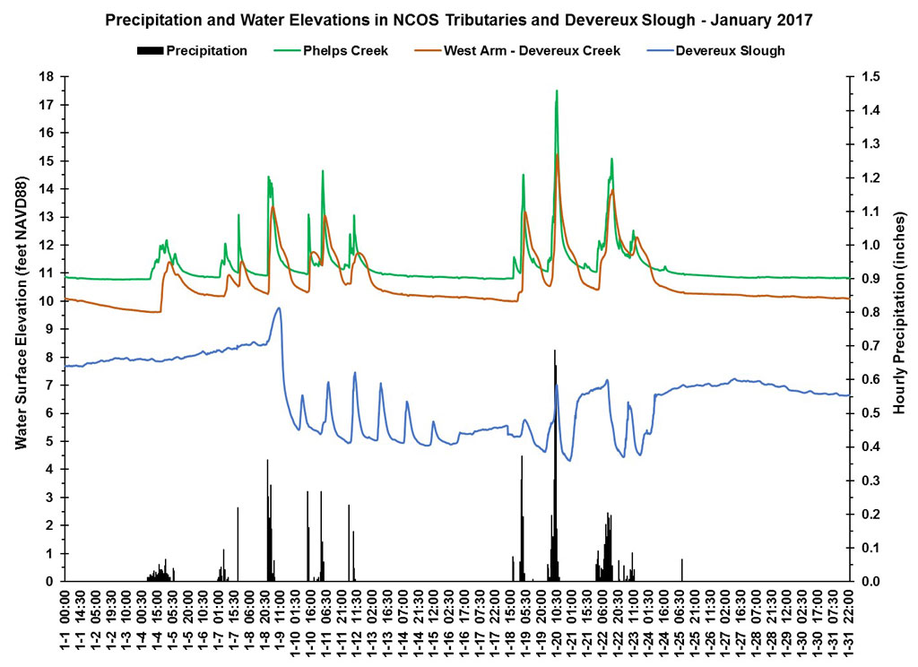 chart of pre-restoration water elevation and precipitation