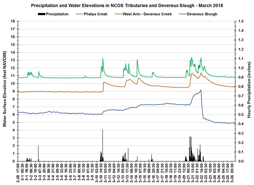 chart of post-restoration water elevation and precipitation
