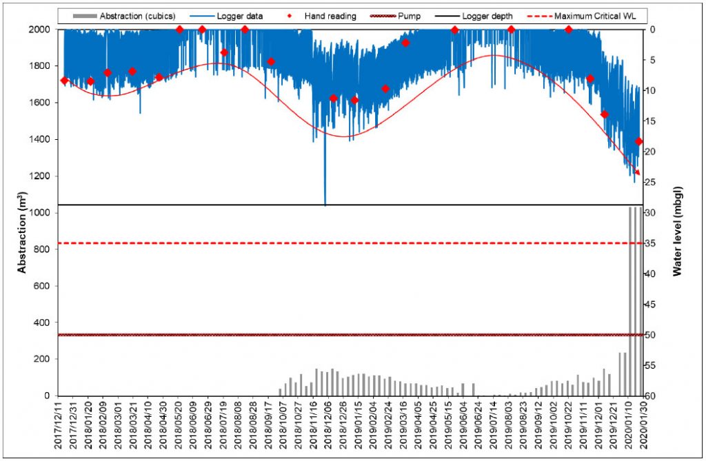 solinst levelogger groundwater level data vs well abstraction data graphed