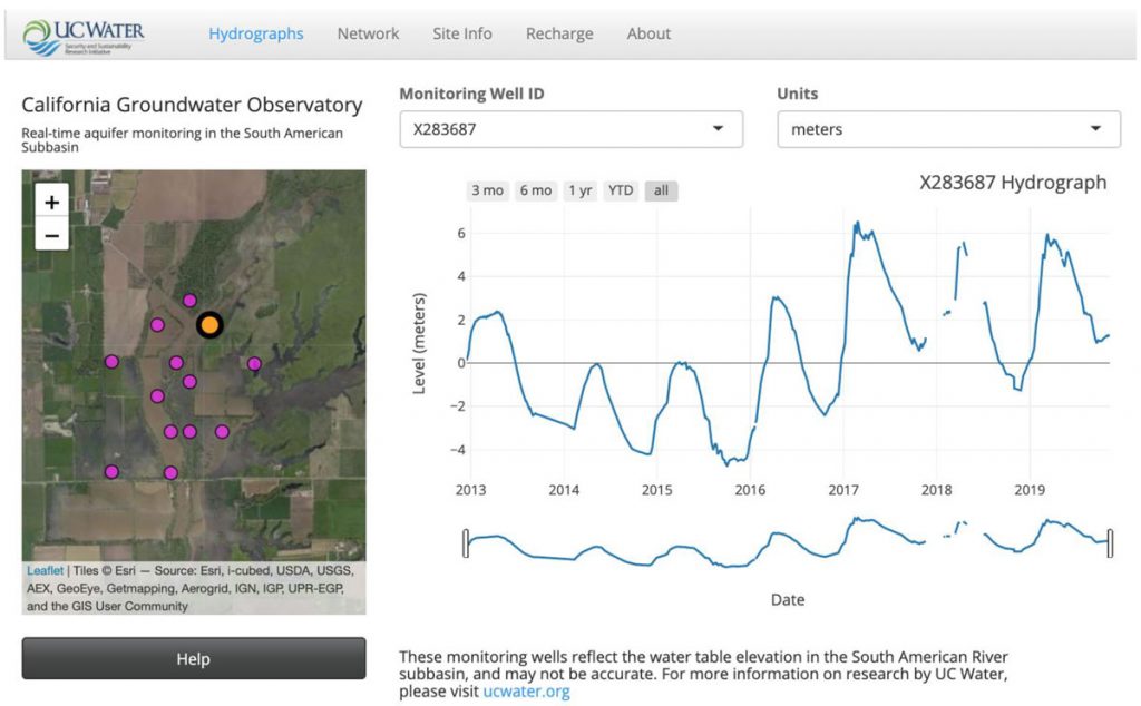 water level data from the california groundwater observatory