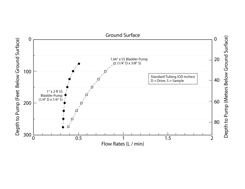 chart showing bladder pump groundwater pumping rates vary depending on depth of water