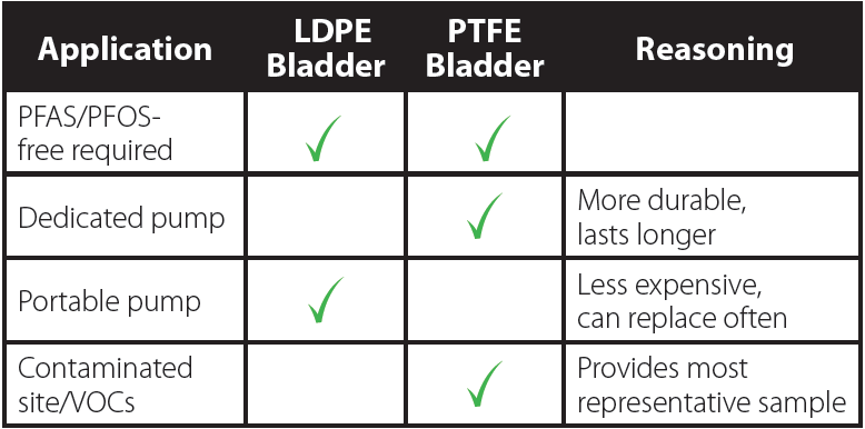 chart for selecting the best bladder option for groundwater sampling with a bladder pump