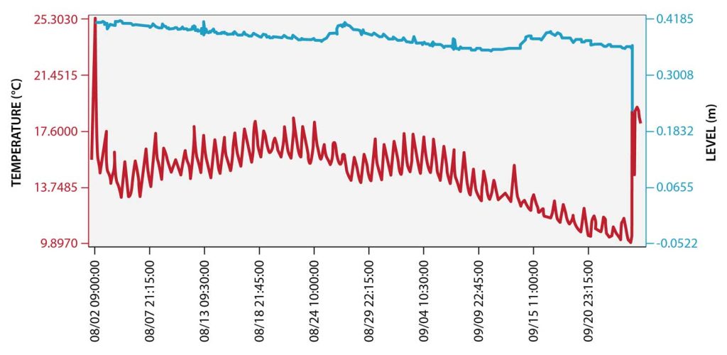 water level and temperature data collected from solinst levelogger at the bun hur lake site