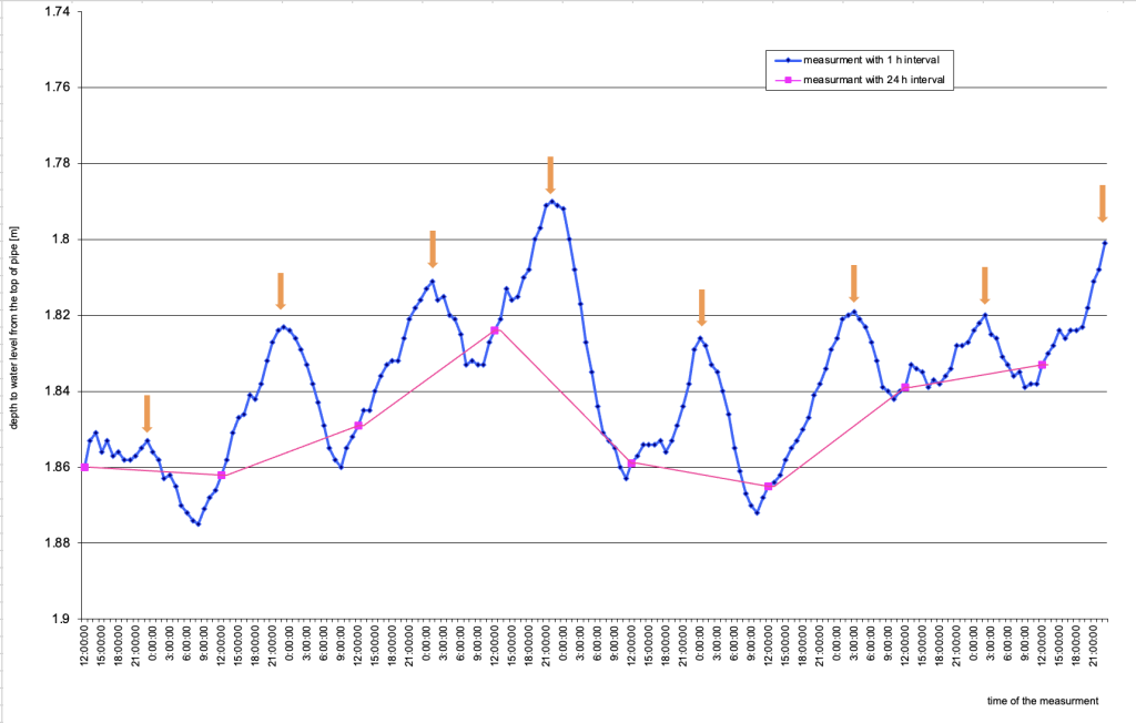 groundwater level fluctuation data at one hour versus 24 hours