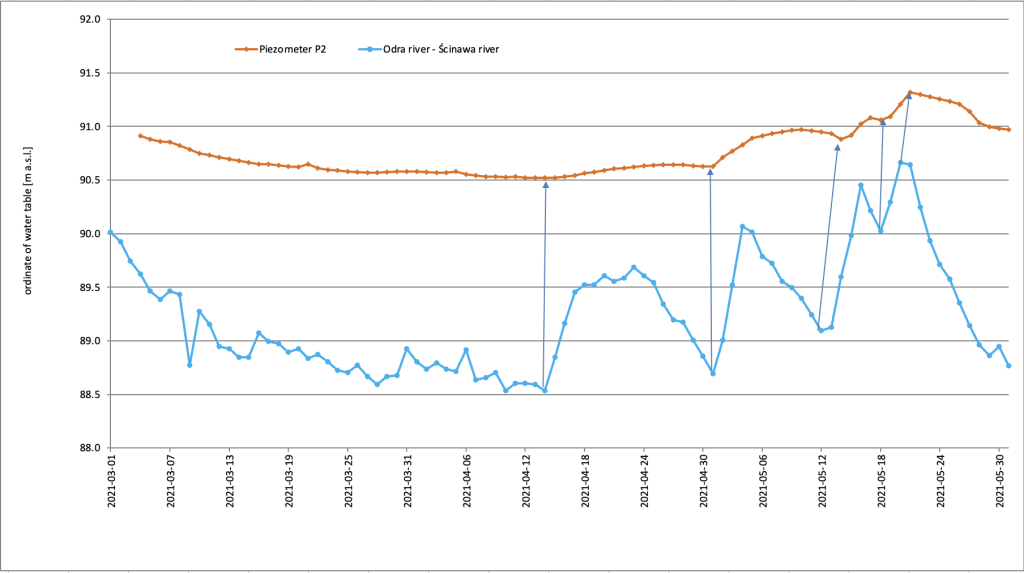 level of surface water on the image water gauge in scinawa and groundwater level in the p2 piezometer in march 2021