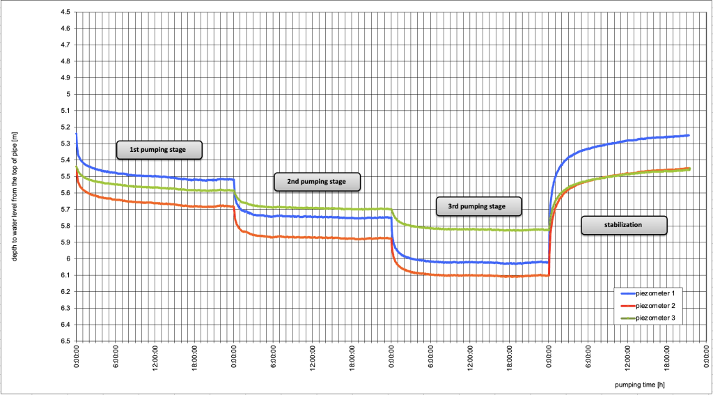 plot of the groundwater table in three observation piezometers during the measurement pumping in the hydrotechnical system