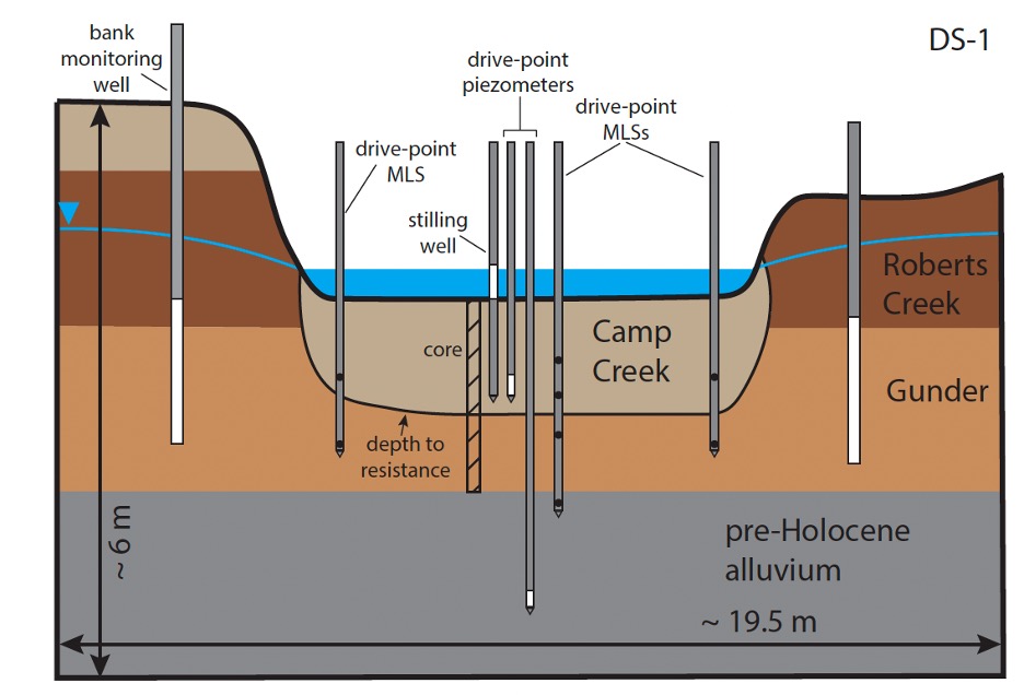 conceptual site model of multilevel drive-points in a streambed installation
