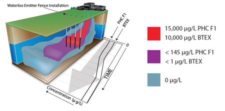 solinst waterloo emitters btex groundwater cleanup pch groundwater cleanup waterloo emitter fence installation image