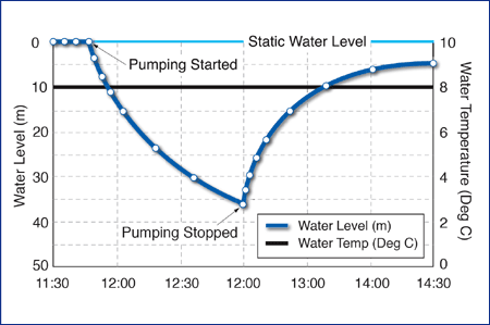 solinst levelogger gold Levelogger Water level data loggers Pumping tests Aquifer recovery Water level baseline Water level data Barologger Data loggers image