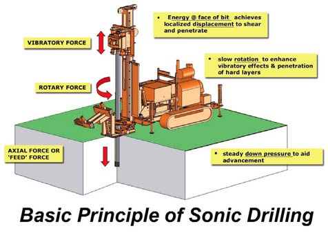 solinst boart longyear sonic drilling advances in environmental drilling technologies contaminated soil investigations groundwater investigations plume delineation vertical aquifer profiling well installations air sparge installations remedial injections landfill investigations manufactured gas plant site characterizations image