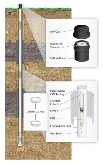 solinst cmt multilevel system installation diagram