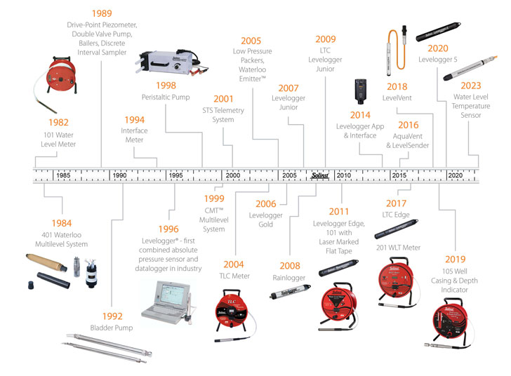 solinst product development timeline snapshot