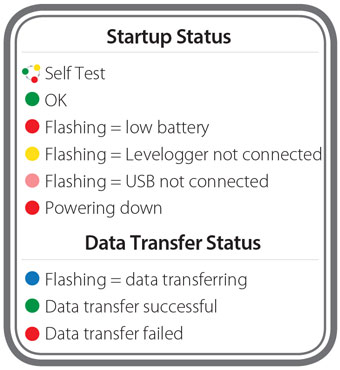 solinst datagrabber startup status and data transfer status led light legend