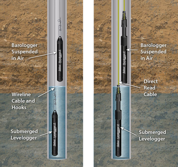 solinst levelogger 5 and barologger 5 in well