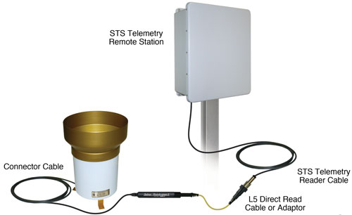 solinst rainlogger connected to rain guage tipping bucket and sts telemetry system