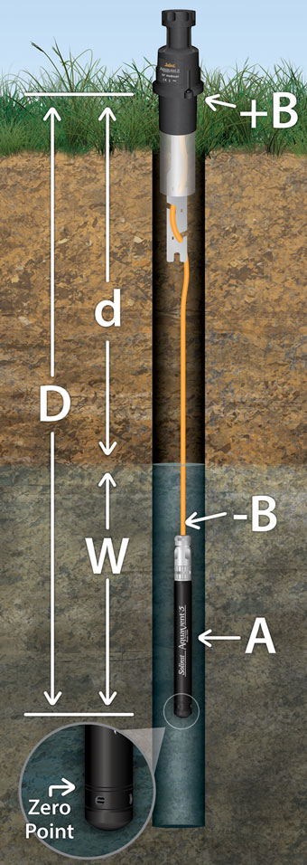 solinst aquavent measurement fundamentals