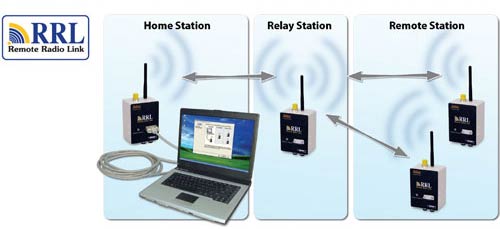Why Use Telemetry Systems for Water Monitoring
