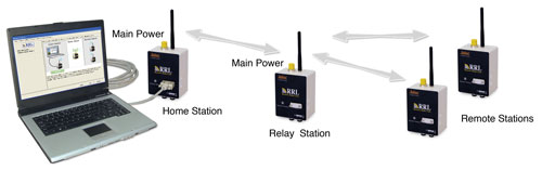 solinst sts edge telemetry system gsm for remote water level monitoring using groundwater dataloggers