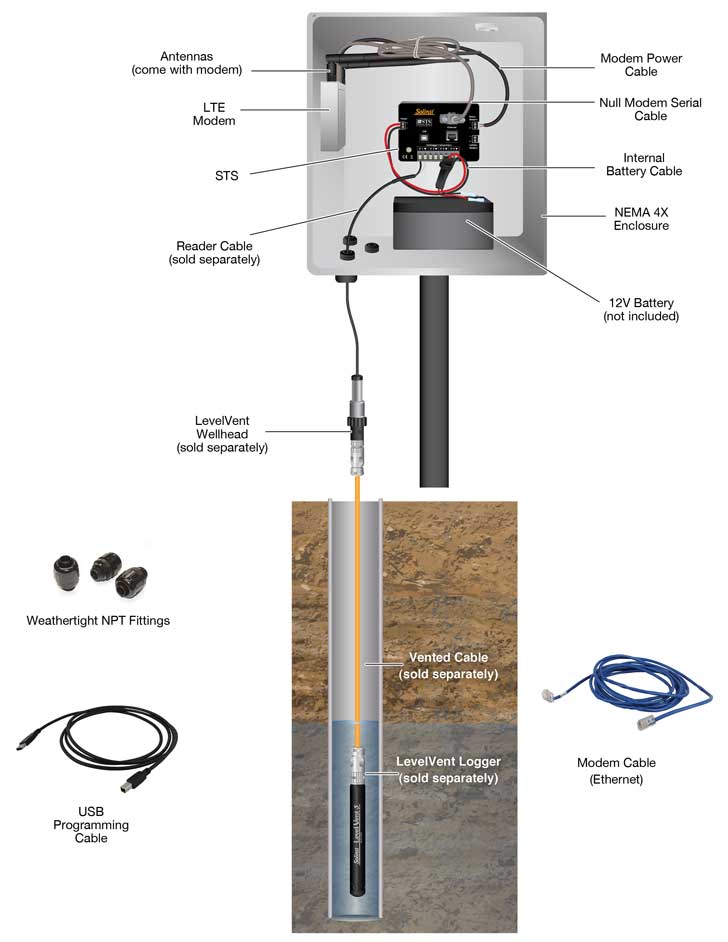 solinst sts telemetry system hardware setup with levelvent connected