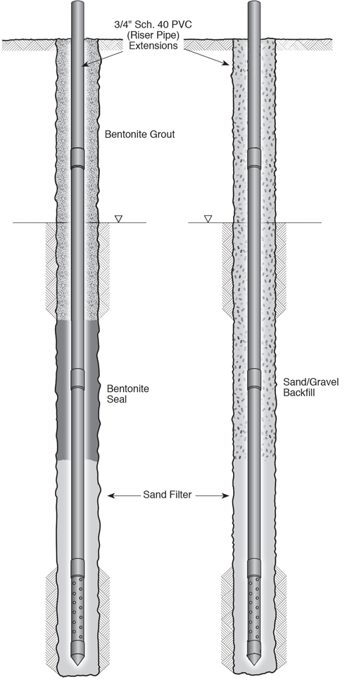 Solinst Model 601 Standpipe Piezometer Illustration using Bentonite Seal or Sand and Gravel Backfilling Techniques solinst standpipe piezometer installation instructions standpipe piezometer operating instrucitons standpipe piezometer instructions 109499 metals sampling piezometer instructions image