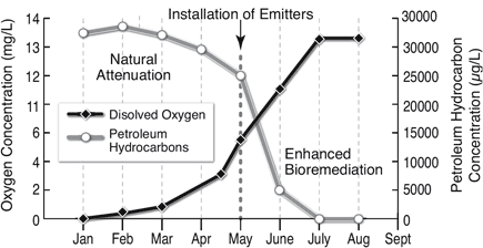 solinst waterloo emitters enhanced bioremediation petroleum remediation petroleum contaminant remediation strategies lust remediation leaking underground storage tank remediation leaking underground storage take cleanup technologies mtbe remediation mtbe cleanup technologies btex remediation btex cleanup technologies natural biodegradation of petroleum hydrocarbons in groundwater image