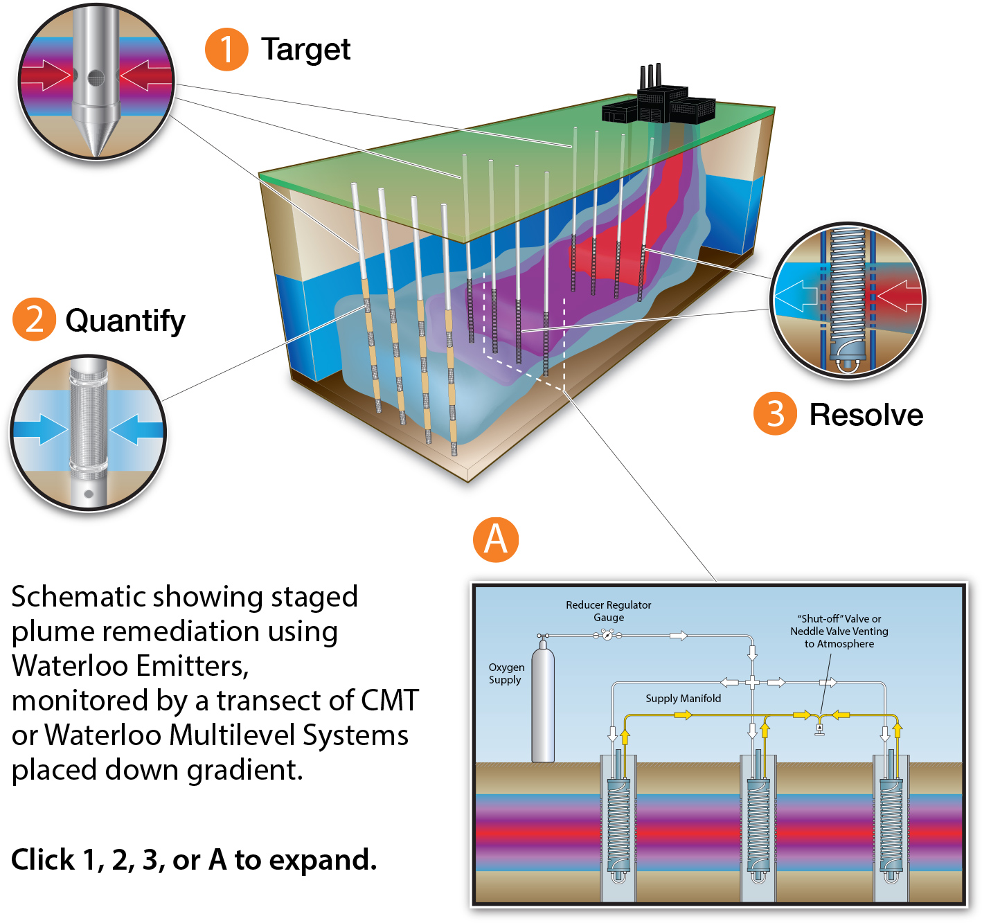 solinst waterloo emitter aerobic bioremediation of btex aerobic bioremediation of mtbe anaerobic reductive dechlorination of solvents anaerobic reductive dechlorination tracer tests hydrogen release image