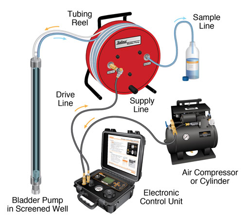 solinst bladder pump portable groundwater sampling equipment setup