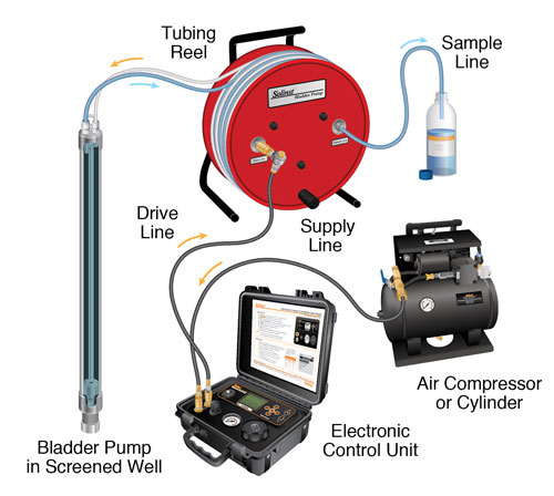 solinst bladder pump portable groundwater sampling equipment setup