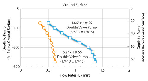 solinst groundwater samplers portable groundwater monitoring systems portable pumps double valve pumps pumps groundwater portable groundwater samplers images