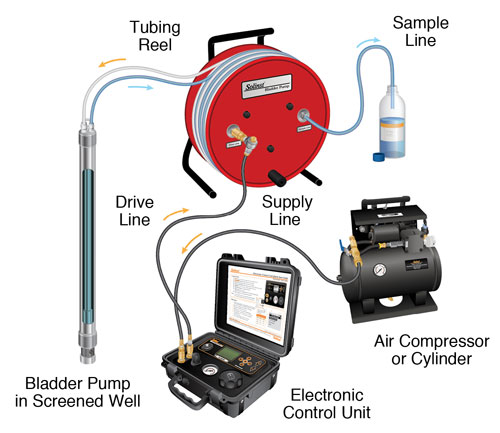 solinst double valve pump portable groundwater sampling equipment setup