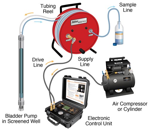 solinst portable double valve pump sampling setup