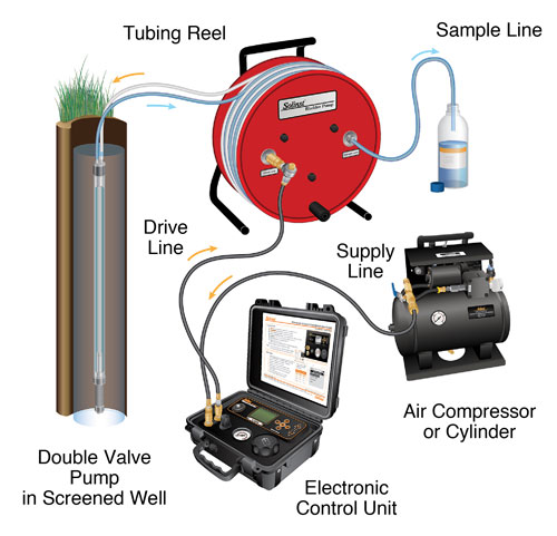 solinst double valve pump groundwater sampling setup with compressor and pneumatic control unit