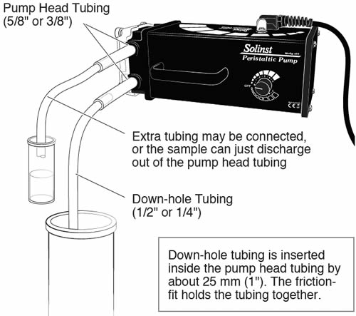 solinst peristaltic pumps diagram showing sampling setup