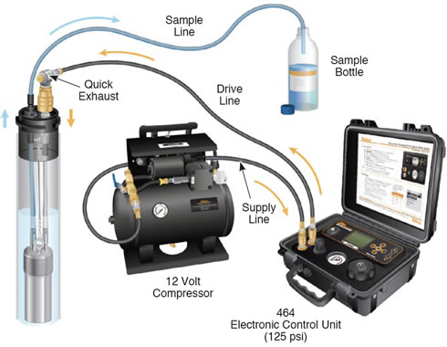 solinst electronic pump control unit pumping set up