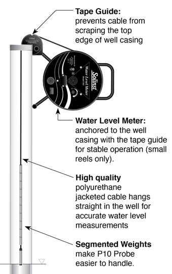 solinst 102 water level indicator schematic diagram showing how to take a water level measurement in a well