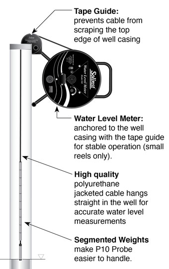 Solinst 102 Water Level Indicator Schematic Diagram Showing How To Take A Water Level Measurement In A Well solinst 102 water level indicator schematic diagram showing how to take a water level measurement in a well