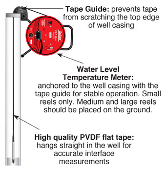 solinst water level temperature meter illustration showing tape guide
