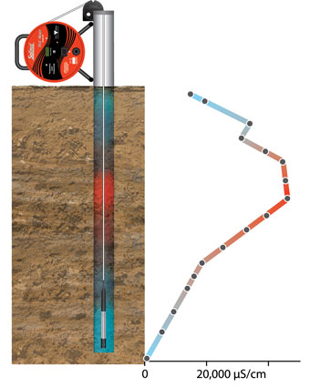 solinst model 107 tlc meter idea for profiling conductivity in wells and boreholes