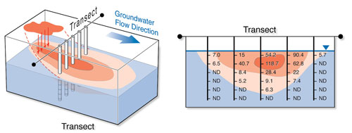 multilevels provide three dimensional groundwater data